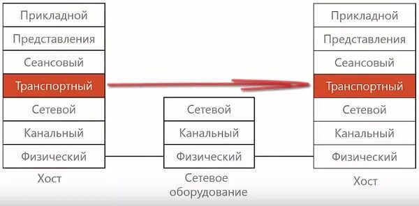 Уровни физический канальный сетевой. Транспортный сеансовый прикладной уровни. 7 уровней модели osi. Канальный (сетевой интерфейс). Уровни пакета osi.