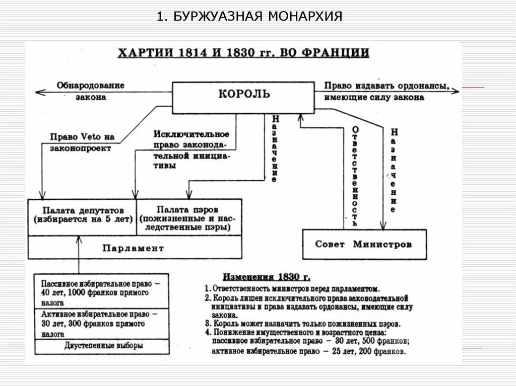 Схема органов государственной власти Конституции 1814. Конституция Франции 1814 схема. Схема государственной власти во Франции по Конституции 1814 года. Власть по Конституции 1814 года во Франции.