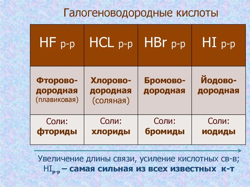 Слабейший какая степень. Соли галогеноводородных кислот. Галогелогеноводородные кислоты. Галогены галогеноводородные кислоты и их соли. Качественные реакции на соли галогеноводородных кислот.