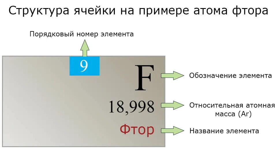 Масса фтора в граммах. Молярная масса фтора. Молекулярная масса фтора. Относительная атомная масса фтора. Молярная масса в таблице Менделеева.