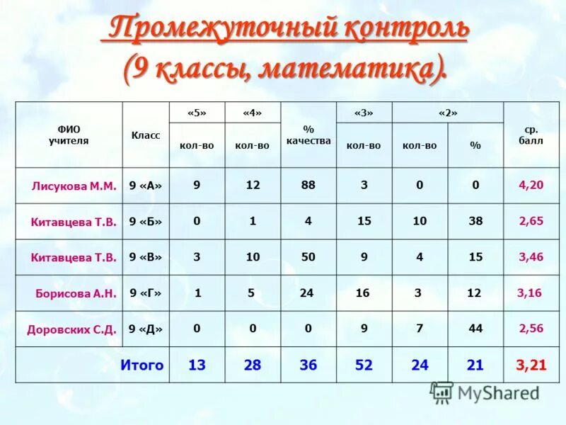 мониторинг качество знаний. гдз по русскому тематический контроль 7 класс александров. мониторинг качества обученности. промежуточный мониторинг по русскому 7 класс. промежуточный мониторинг по русскому 7 класс.
