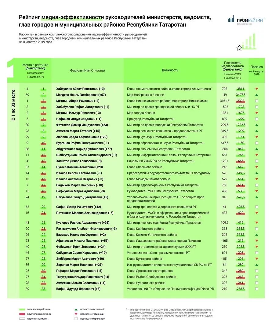 Список районов рт. Рейтинг районов татарстана. города республики татарстан список. районы татарстана список. список медиа.