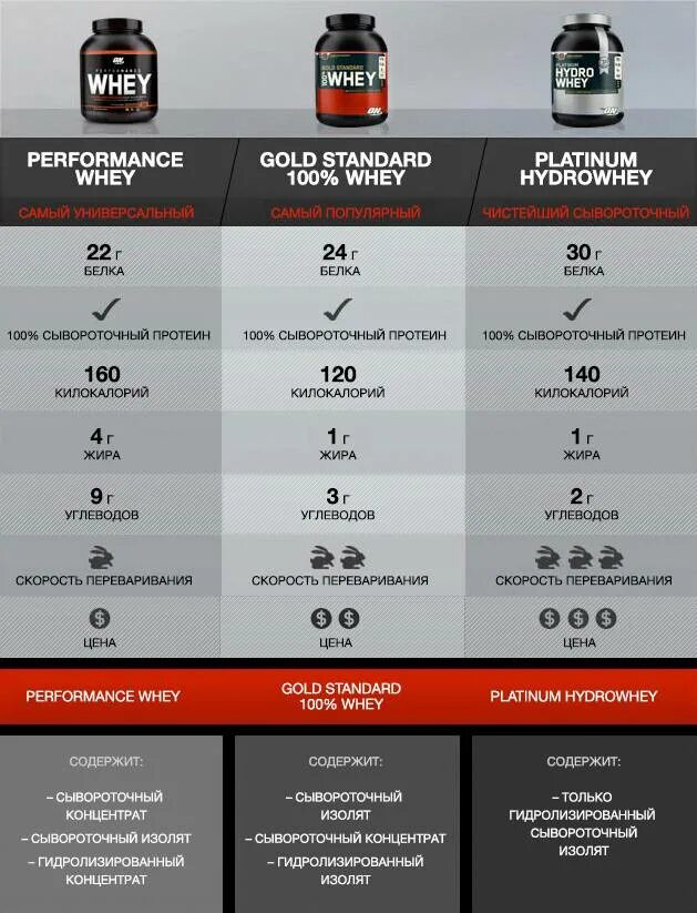 Порция протеина сколько грамм. Типы сывороточного протеина. Концентрат сывороточного протеина. Пропорции протеина. Разновидности протеина концентрат изолят.