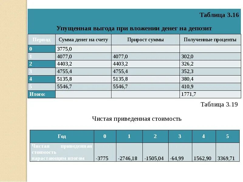 Размер упущенной выгоды