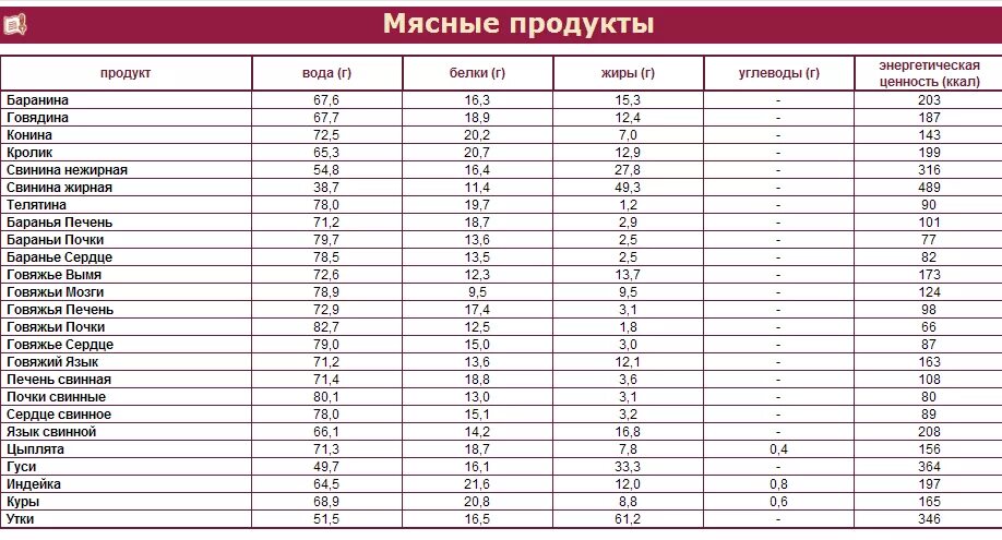 Белковая еда список без углеводов и жиров. Продукты богатые белком без жира и углеводов. Белковые продукты без углеводов список. Продукты богатые белком без углеводов и жиров список.