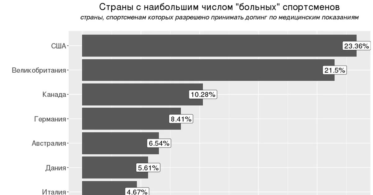 Число спортсменов. Количество спортсменов с допингом по странам. Количество спортсменов. Допинг по странам статистика. Количество спортсменов в странах мира.