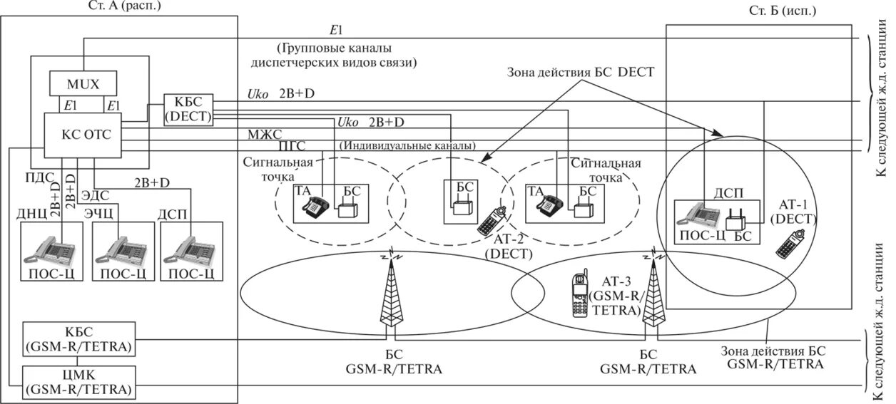 Станции сети связи. Структурная схема аппаратуры стандарта GSM.. Структурная схема коммутационной станции. «Мобильная связь GSM структурная схема. Система радиосвязи GSM R.