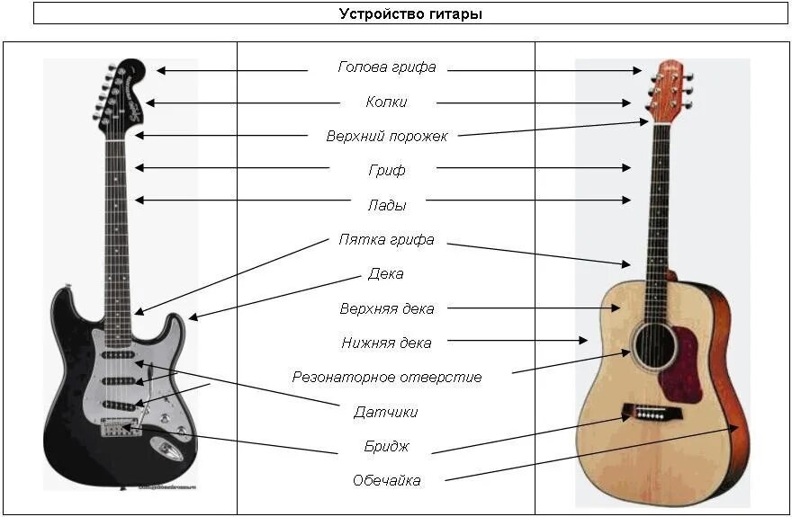 Полный разбор гитары. Строение гитары 6-ти струнной электрогитары. Строение акустической гитары схема. Строение гитары акустической 6 струнной схема. Составные части гитары электро.