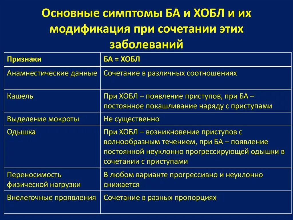 Бронхит история. Основные клинические симптомы ХОБЛ. Основные клинические симптомы при ХОБЛ. Клинические синдромы хронической обструктивной болезни легких. ХОБЛ проявляется признаками.