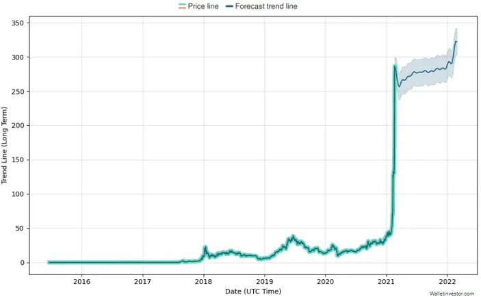 Price prediction. Доллар в 2025 году прогноз. Прогноз курса биткоина на 2024 2025. BNB криптовалюта цена. Тон коин цена в долларах