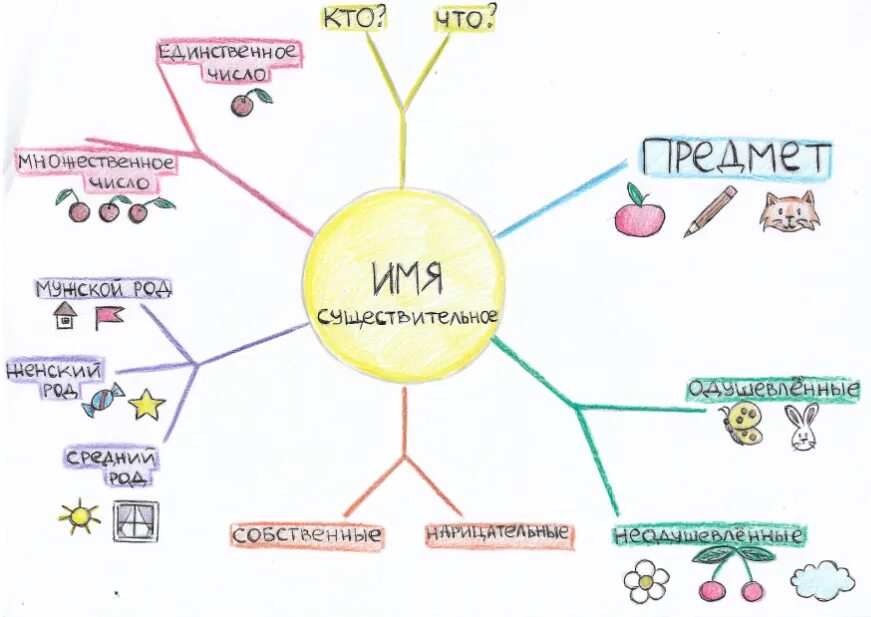 Интеллект карты на уроках русского языка в начальной школе. Интеллект карта пример по русскому языку. Интеллект-карты примеры для начальной школы. Интеллект карты примеры для школы. Школа интеллект карт