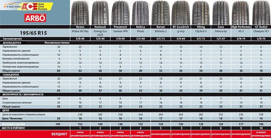 Сравнение шин r16. Тест летних шин 2021 r15 185/65. Тест летних шин 185/65 r15 2020. Тест летних шин 175/65 r14 2021. Тест шин 205 55 r16 лето.