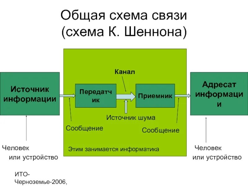 Модель передачи информации к Шеннона. Схема Шеннона передачи информации. Схема передачи информации по каналам связи. Модель канала связи.