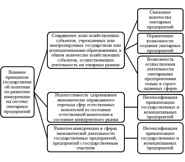 Государственные программы развития конкуренции. Государственные программы развития конкуренции
