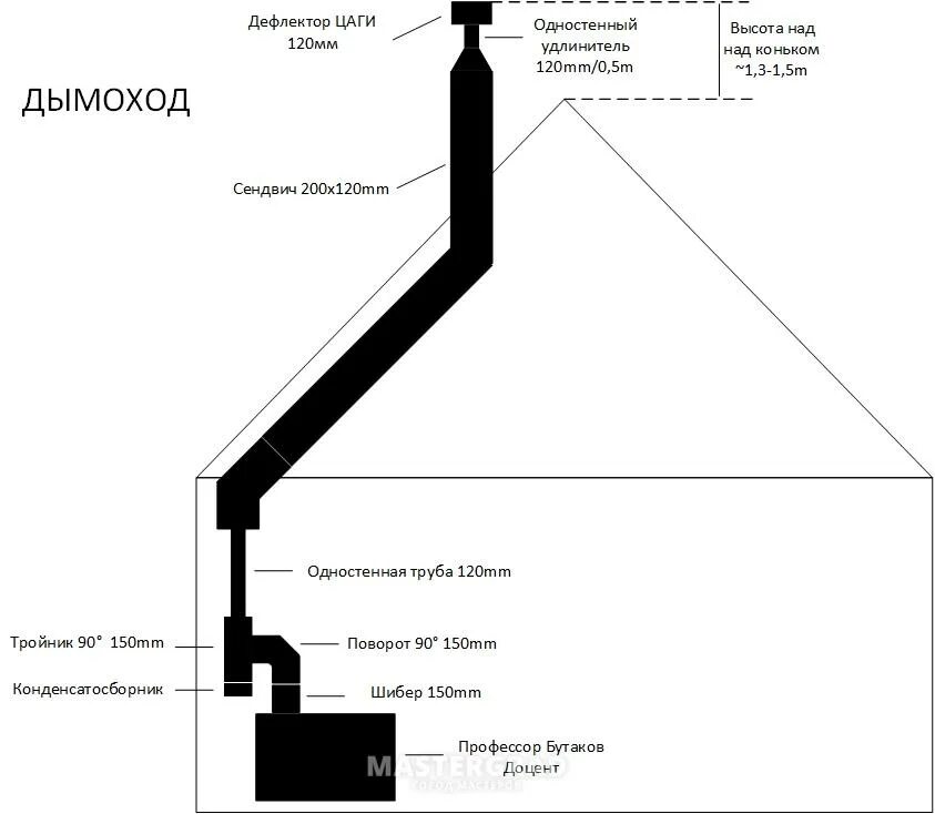 Профессор Бутаков печи студент схема. Печь студент профессор Бутаков чертежи. Печь гимназист профессор Бутаков схема. Схема установки печи профессор Бутаков в доме. Почему дымит баня