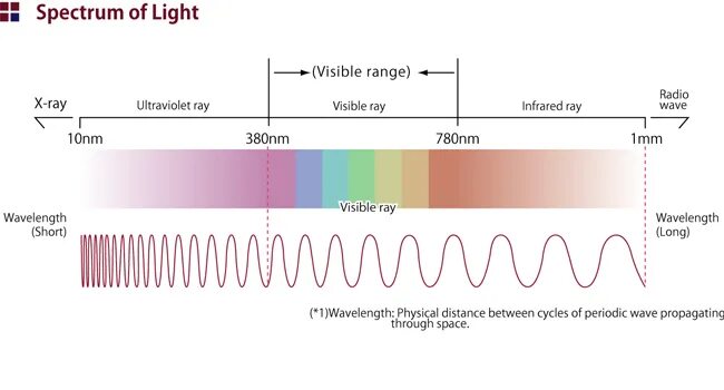 Visible none. Light spectrum. visible light spectrum. wavelength range. длина волны лазера.