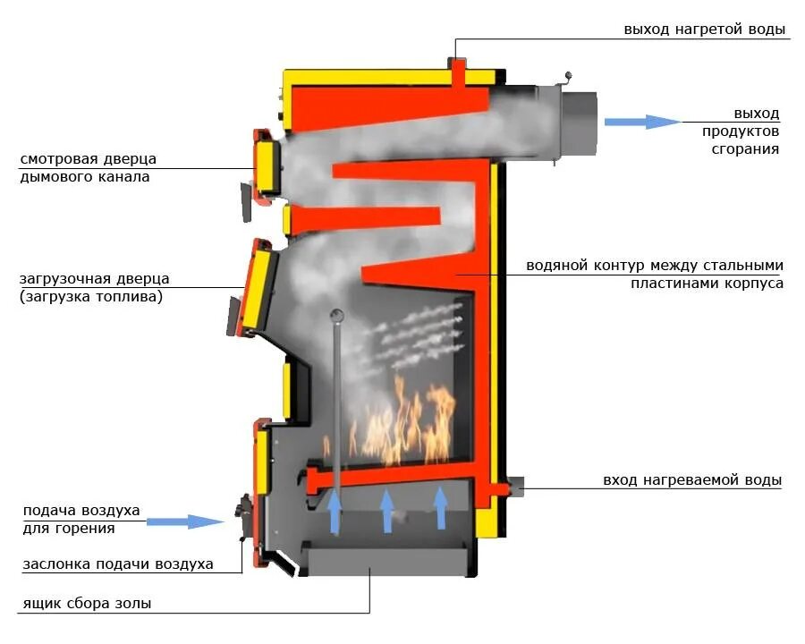 Схема отопления для котла длительного горения. Схема работы пиролизного котла длительного горения. Схема пиролизного котла длительного горения на твердом топливе. Схема отопительного котла на твердом топливе для частного.