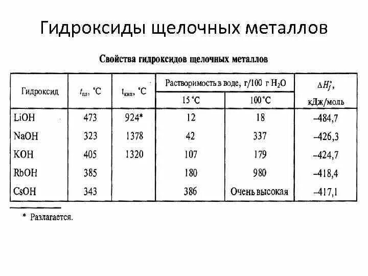 Плавление щелочных металлов. Сравнительная характеристика гидроксидов щелочных металлов.. Физ свойства гидроксидов щелочных металлов. Соединение щелочных металлов таблица 9 класс оксиды гидроксиды. Гидроксиды щелочных металлов основные свойства.