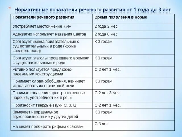 Нормативные показатели речевого развития детей до 6 лет. Нормы развития речи у детей 3-4 лет. Показатели развития речи ребенка 3 лет. Норма речевого развития в 3 года.