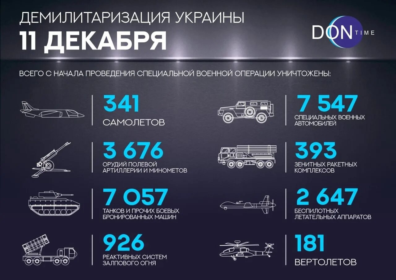 Потери вс рф на сегодняшний