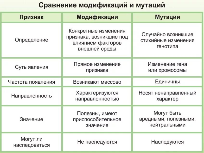 Каковы признаки различия. Признаки мутационная изменчивость модификационная таблица. Сравнение модификационной и мутационной изменчивости таблица. Сравните модификации и мутации таблица. Характер изменения мутационной изменчивости.