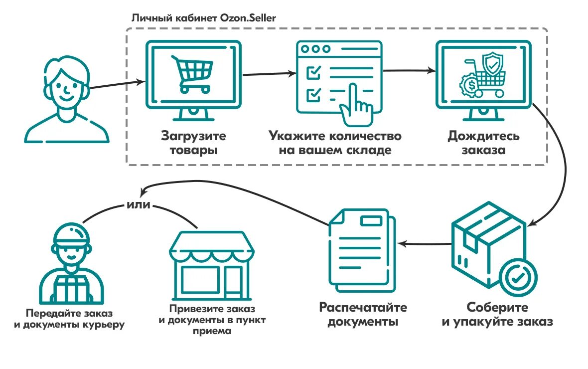 Схема работы маркетплейса. Схема работы Озон. OZON схема FBS. Схема продажи FBS. Запуск маркетплейсов