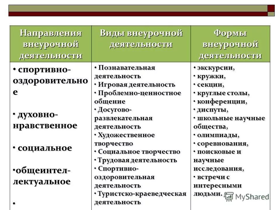 Форма организации внеурочной деятельности таблица. Формы и направления внеурочной деятельности. Формы работы внеурочной деятельности. Виды внеурочной работы. Направление реализуемой деятельности