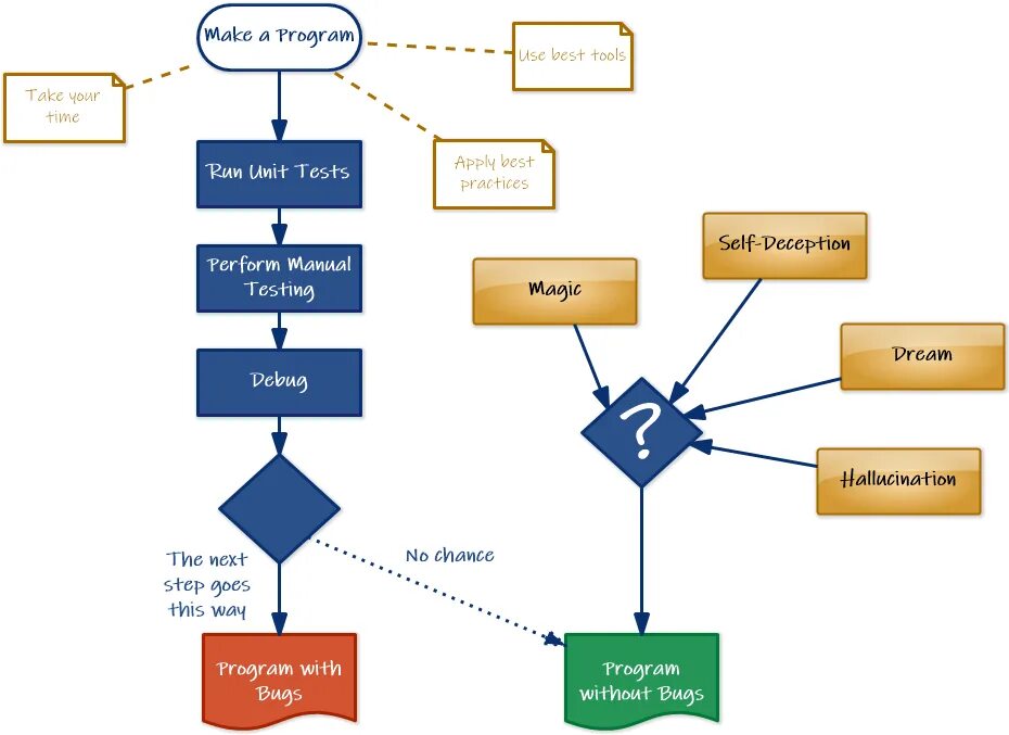 Program diagram. Flowchart program. диаграмма последовательности (flowchart). programming flowchart. flow diagram программирование.