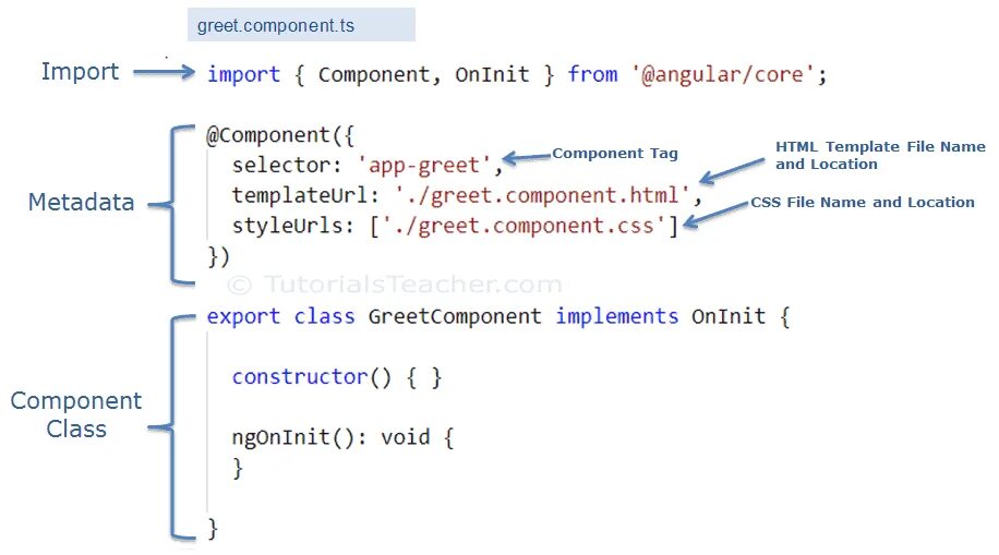 Component tag. Представление компонента Angular как выглядит код. ROUTECHANGECOMPLETE class component. What is the proper usage of a component? {COMPONENTNAME} <COMPONENTNAME /> |COMPONENTNAME| __COMPONENTNAME__.