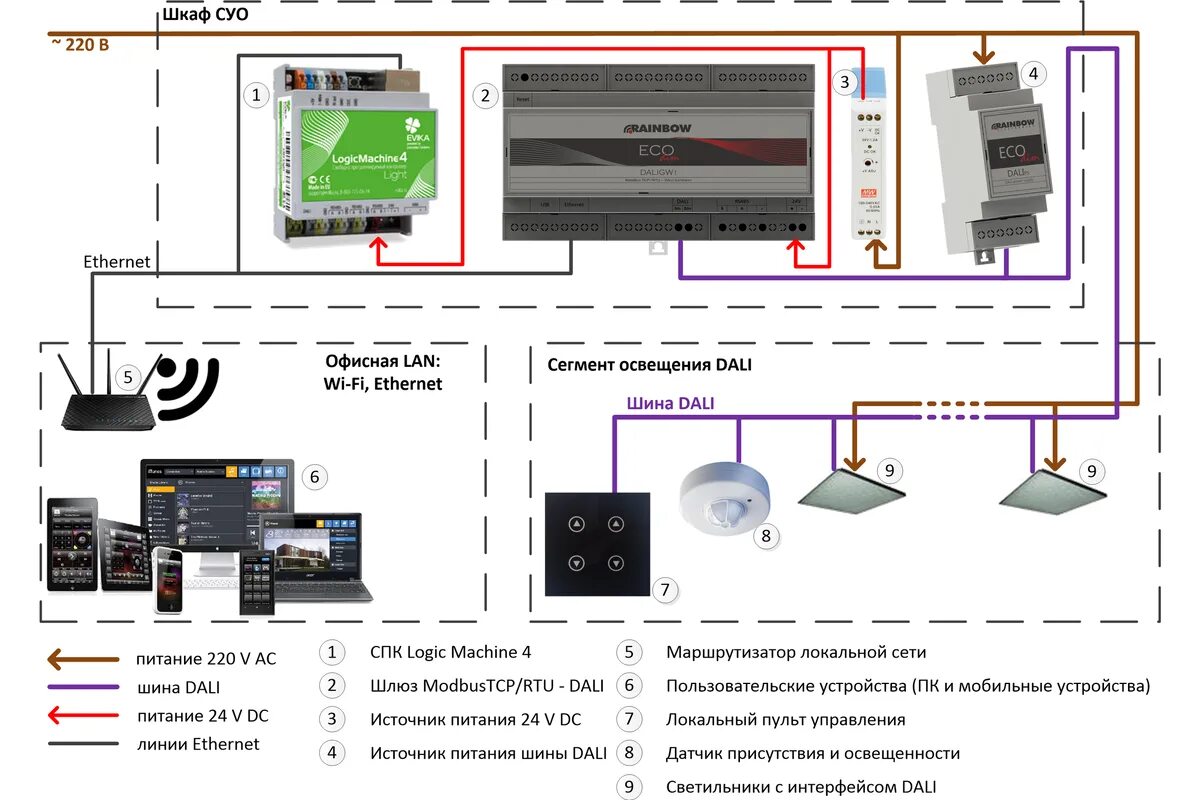 Управление светом по протоколу Dali. Dali протокол управления светом. Схема управления освещением по протоколу Dali. Система управления освещением Dali схема подключения.
