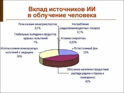 Естественный радиационный фон человека