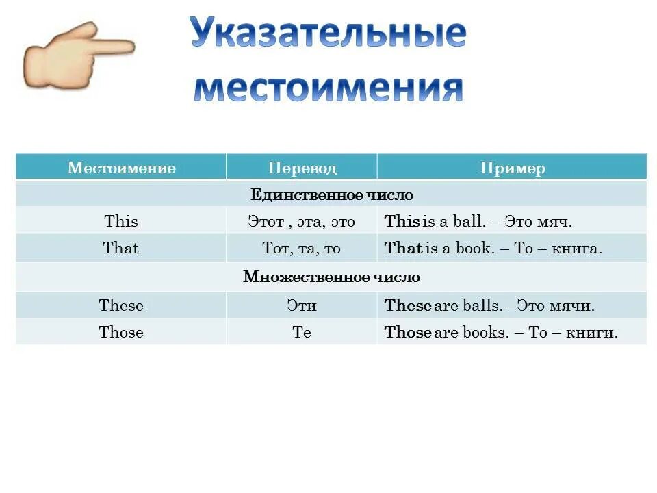 Указательные местоимения в английском языке. Указательные местоимения во множественном числе в английском языке. Указательные местоимения в единственном числе в английском языке. Формы указательных местоимений в английском.