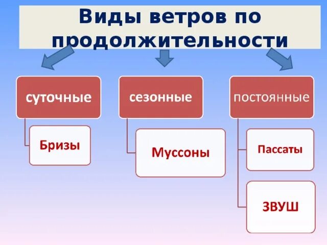 Виды ветров схема. Типы ветров таблица. Виды постоянных ветров. Ветры постоянные сезонные местные. 5 типов ветров