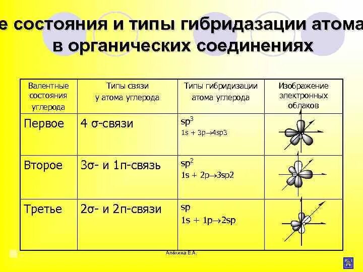 Содержит два атома углерода. Sp3 sp2 sp гибридизация атомов углерода таблица. sp3- и sp2- гибридизации орбиталей атомов углерода. гибридизация орбиталей (sp-, sp2 -, sp3 -). органические соединения с sp2 гибридизацией.