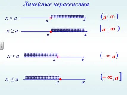 Решение неравенств видеоурок
