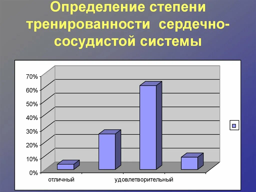 Степень тренированности. Выявление тренированности. Степень тренированности моей сердечно сосудистой системы. Степень тренированности человека. Степени тренированности