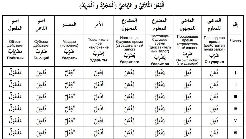 Масдар в арабском языке таблица. Сарф арабский таблица. Морфология арабского языка в таблицах. Морфология арабского языка сарф.
