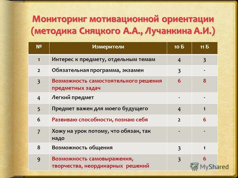 мотивирующий мониторинг результаты. степень мотивации учеников. мотивирующий мониторинг результаты. функции мотивации и контроля. проблемы мотивации и ожиданий персонала.