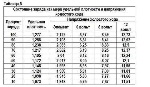 Сколько должен выдавать аккумулятор без нагрузки вольт