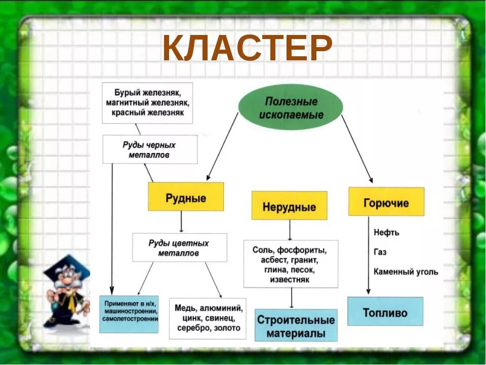 Составление кластера на уроке. Кластер нач школа. Кластер на уроках в начальной школе. Кластер на уроках математики.