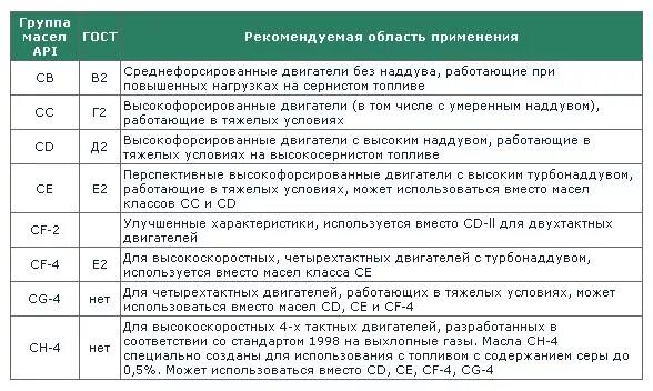 OILRIGHT О продукции - Классификация моторных масел и их соответствие