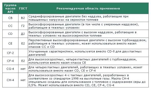 Классификация моторных масел по API для дизельных двигателей. Классификация моторных масел SN SM. Классификация моторных масел по API таблица для дизельных двигателей. Допуски дизельных масел по API. Cf что означает масло