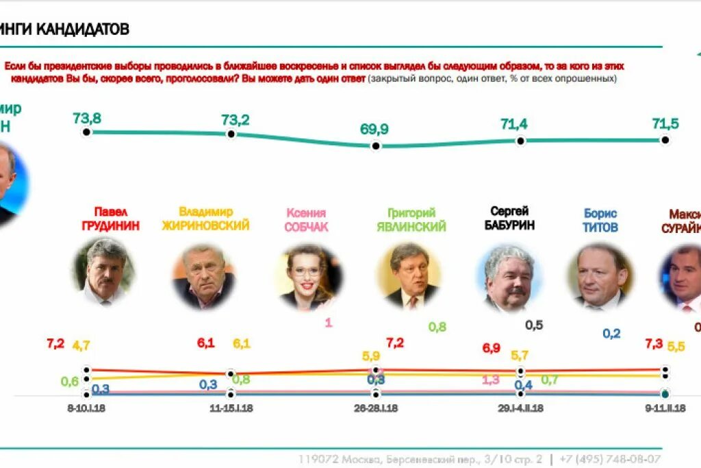 Результаты выборов президента россии в германии. Выборы президента РФ 2018 кандидаты. Рейтинг кандидатов. Рейтинг выборов президента.