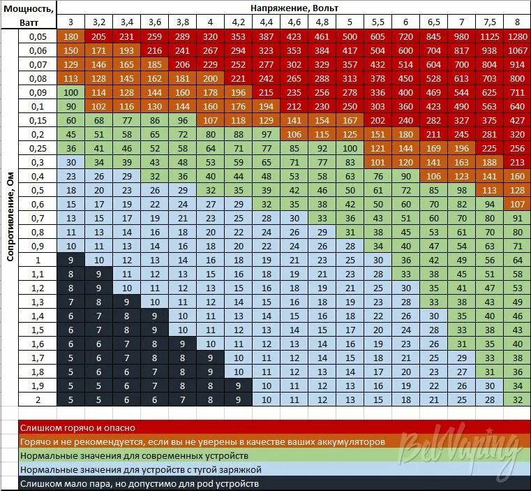 Таблица прожига койлов. Таблица сопротивления испарителей. Таблица мощности койлов. Таблица сопротивлений вейп.