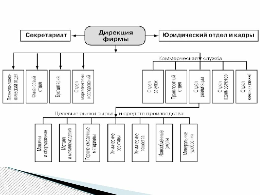 Структура секретариата. Схема управления коммерческой службы оптового предприятия. Структура коммерческой дирекции. Должности в коммерческой дирекции. Организационная структура коммерческой службы.