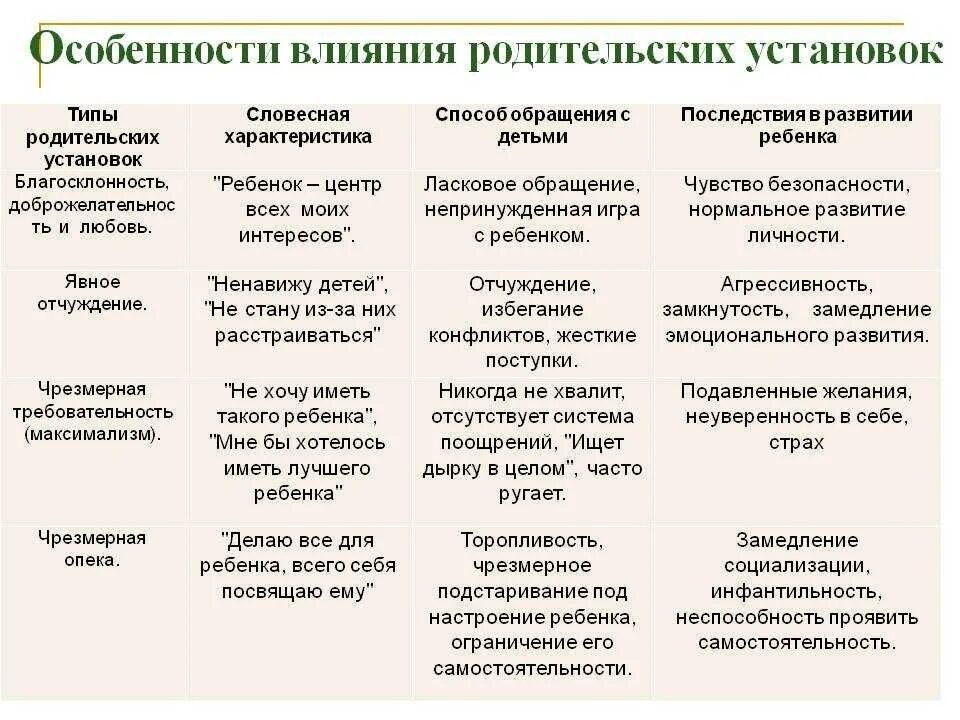 Влияние родительских установок. Родительские установки таблица. Влияние родительских установок на формирование личности ребёнка. Родительские установки примеры. Методика родительских установок