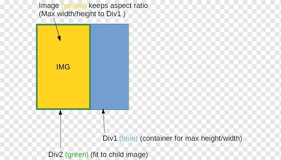 Html image width. Контейнер CSS. Div контейнер что это. Контейнеры в html. Контейнеры в html пример.