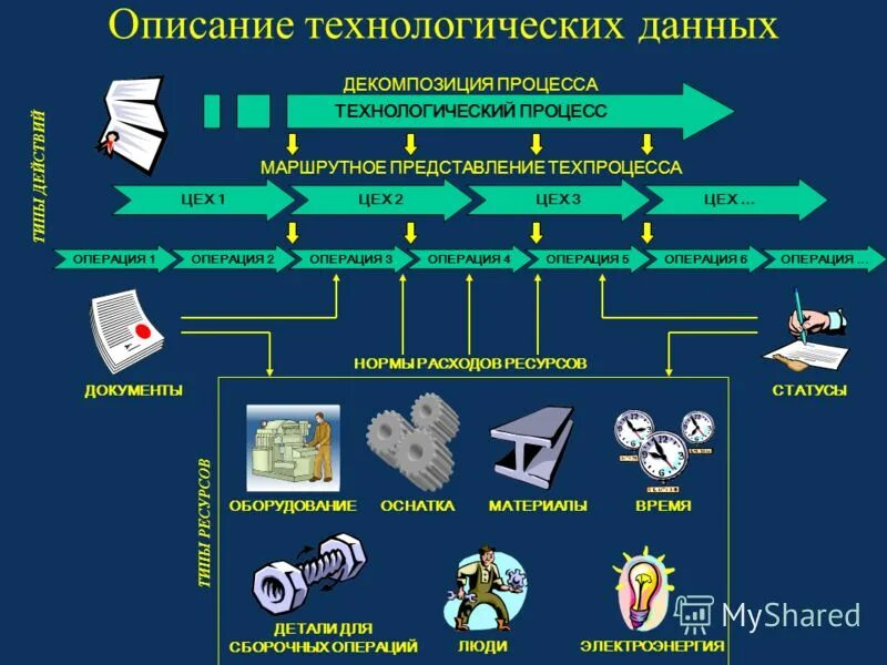 Виды технологических процессов. Операции технологического процесса. Общее представление о технологическом процессе. Схематическое представление технологического процесса.