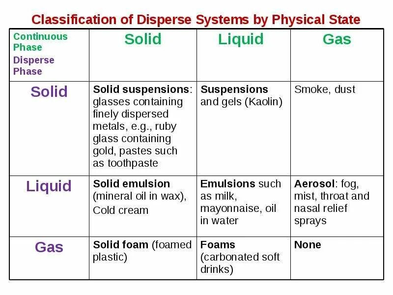 The system was obtained. Types of dispersion. classification of solutions. disperse phase and viscosity of dispersion. types of state systems.