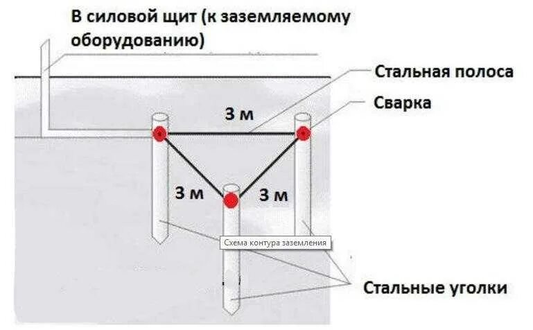 Каким должно быть заземление. Схема прокладки контура заземления. Конструкция контура заземления. Схема монтажа заземляющего контура. Монтаж контура заземления схема.